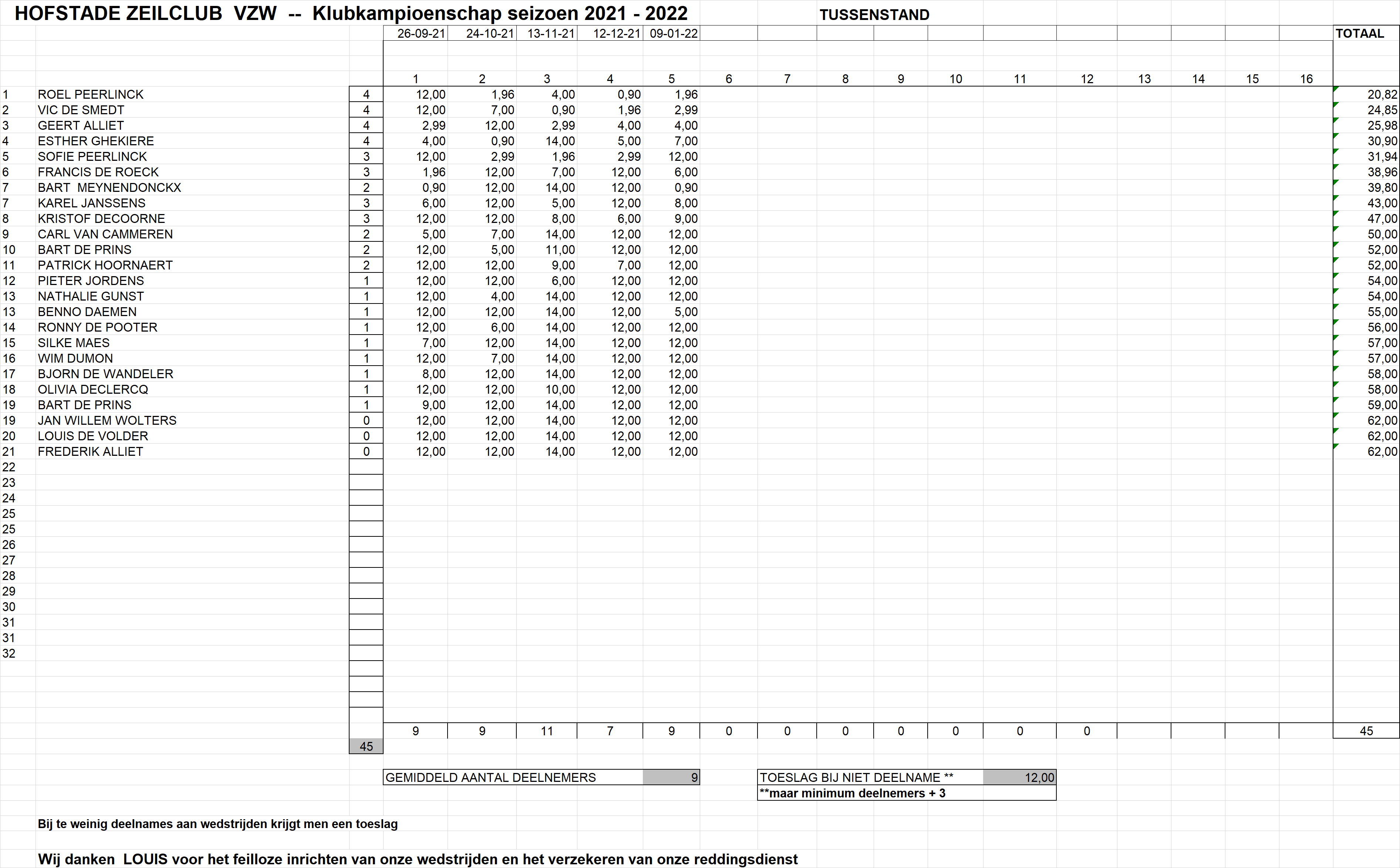 Resultaten Klubkampioenschap