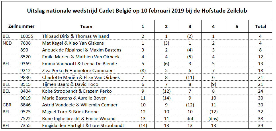 Cadet2019uitslag