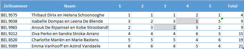 Catetuitslag2018