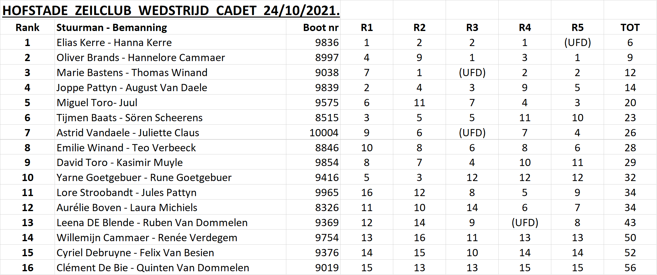 resultaten