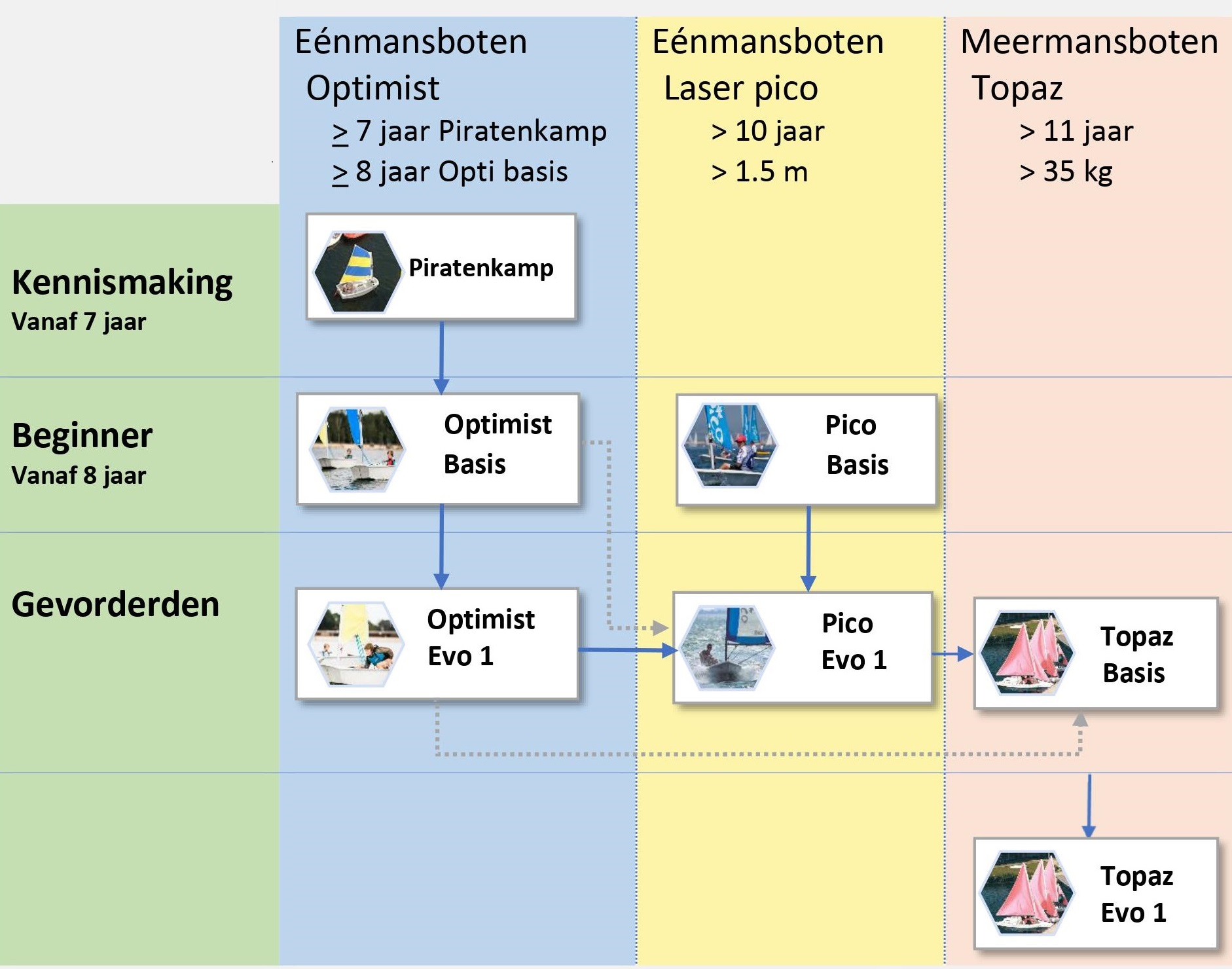 aanbod zeilkampen